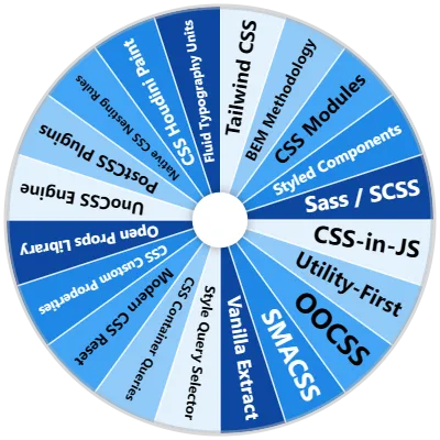 CSS Methodology Spinner