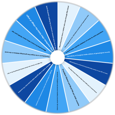 Genealogy Facts You Didn't Know Wheel