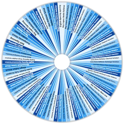The Grandmaster Openings Wheel