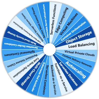 Cloud Computing Concepts Spinner