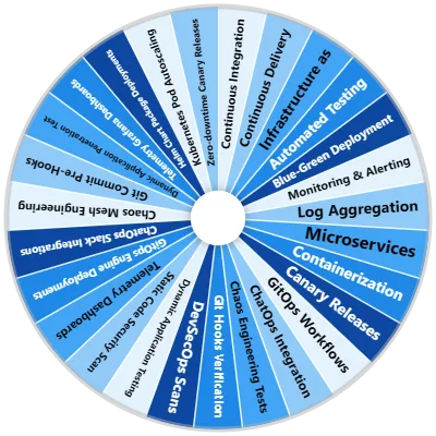 DevOps Practice Spinner