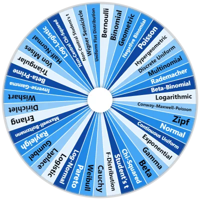 The Statistical Distribution Wheel