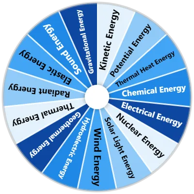 Types of Energy Spinner