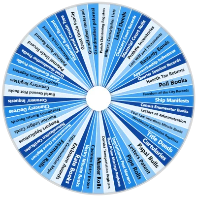 Genealogy & Record Types