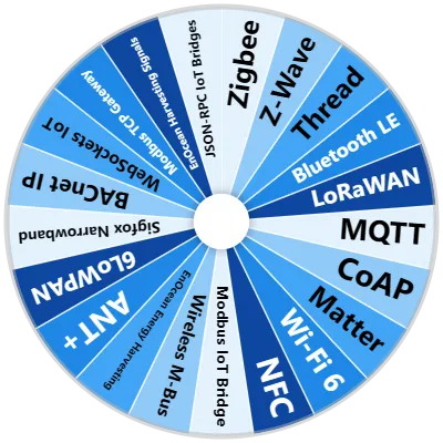IoT Protocol Spinner