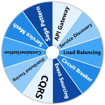 Microservices Concepts Spinner