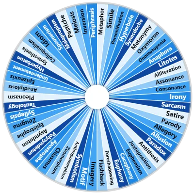 Figures of Speech & Rhetorical Devices