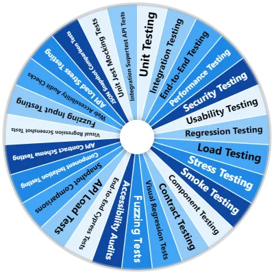 Software Testing Types Spinner